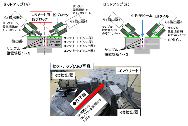 実験セットアップの概略図と写真の図