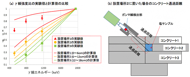 実証実験の結果の図