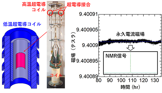 高温超電導線材の超電導接合を持つNMR装置用コイル(左)と永久電流磁場・NMR信号(右)の図