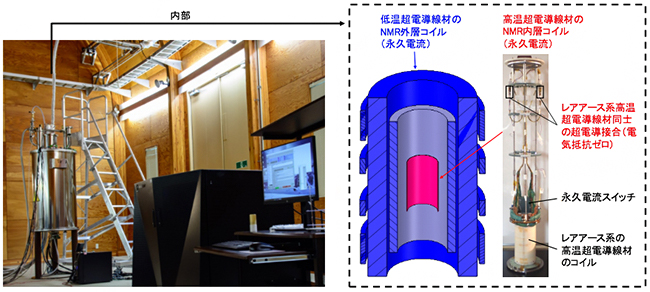 開発した永久電流NMR装置の外観（左）、コイルの模式図と内層コイルの外観（右）の図