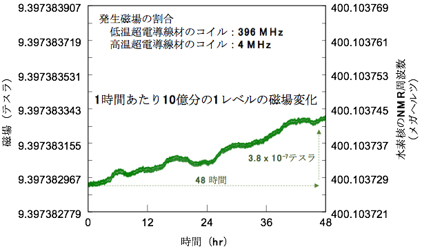 磁場の経時変動の図