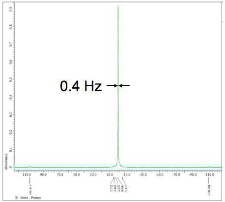 400メガヘルツの磁場で取得した1次元NMRスペクトルの図