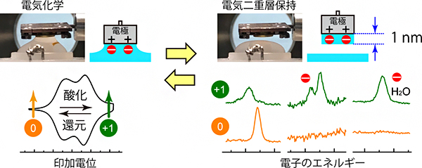 電気二重層を溶液中（左）と真空中（右）で精密測定する複合システムの概略の図