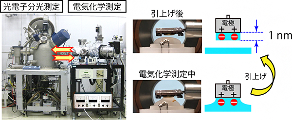 開発した複合システムの写真（左）と電気二重層保持の実験操作（右）の図