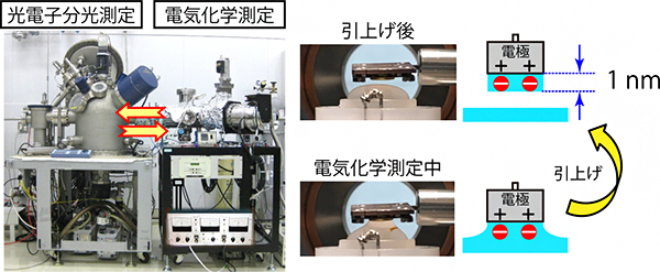 開発した複合システムの写真(左)と電気二重層保持の実験操作(右)の図