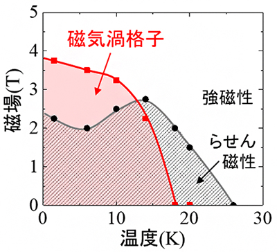 中性子小角散乱測定で決定したY3Co8Sn4の磁気相図の画像