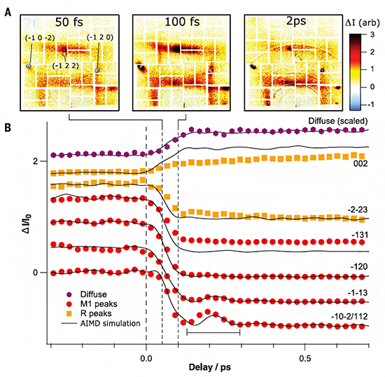 二酸化バナジウムのX線散漫散乱強度とX線回折強度の時間依存性の図