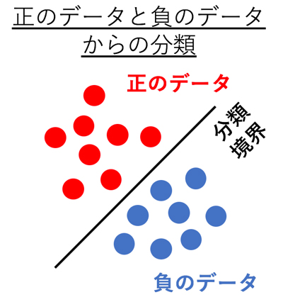 通常の分類問題を表した概念図の画像