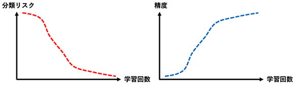 分類リスクと分類精度の関係の図