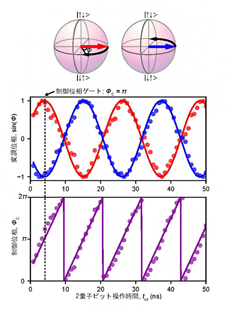 スピン1/2量子ビット-ST量子ビット間における制御位相の時間発展の図