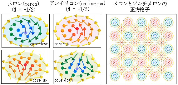 メロンとアンチメロンの正方格子の模式図の画像