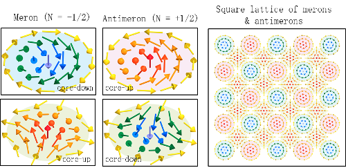 figure showing square lattice of merons and antimerons