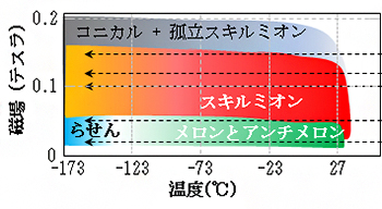 温度と外部磁場に対するCo8Zn9Mn3の磁気構造の相図の画像