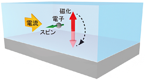 マルチフェロイクス材料において、電流を流すことで磁化が反転する現象のイメージの図