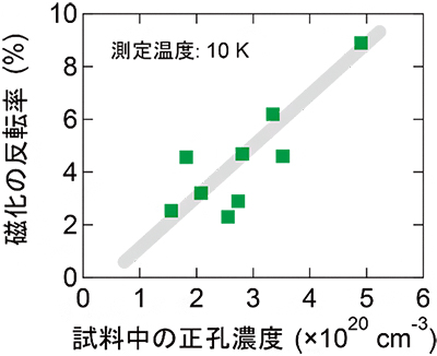 さまざまな正孔濃度の試料における電流誘起磁化反転率の変化の図