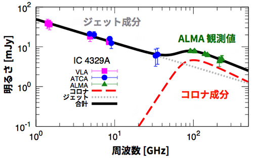 活動銀河IC 4329Aの電波スペクトルの図