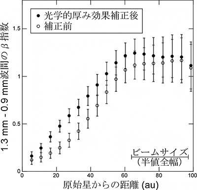 相対電波強度の半径依存性の図