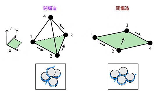 ゲノム内におけるヌクレオソームの基本配置構造の図