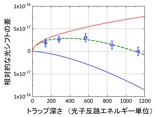 電気四重極子／磁気双極子による光シフトの観測の図