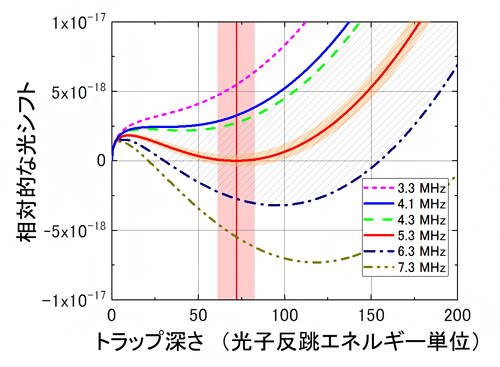 高次の効果を含めた光格子の光シフトと実効的魔法条件の図