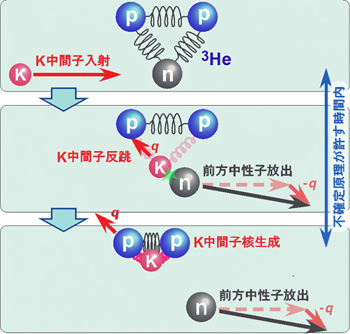 K－中間子とヘリウム3（3He）の反応の模式図の画像