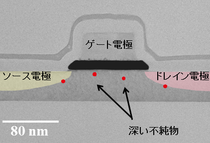 トンネル電界効果トランジスタ(透過電子顕微鏡像)と導入された”深い不純物” (模式図)の画像