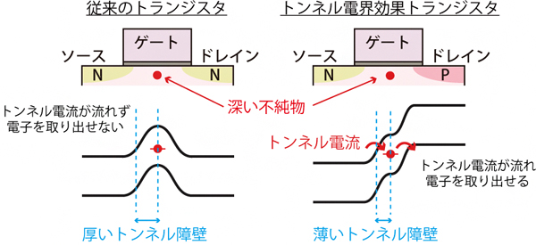 従来のトランジスタ(左図)とトンネル電界効果トランジスタ(右図)の図