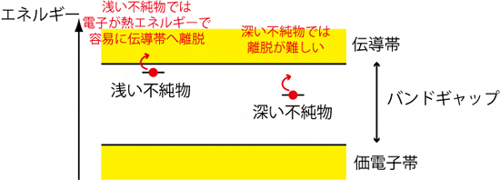 浅い不純物と深い不純物の図