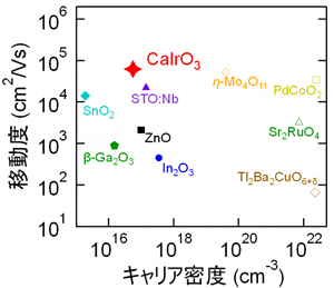 本研究のCaIrO3と代表的な酸化物半導体の電子の移動度の図
