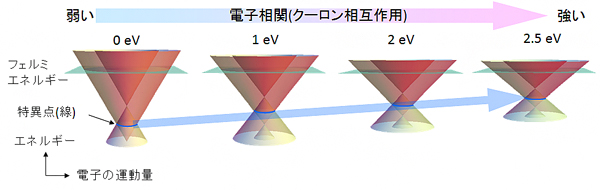 ディラック電子のバンド分散（電子のエネルギーと運動量の関係）の図