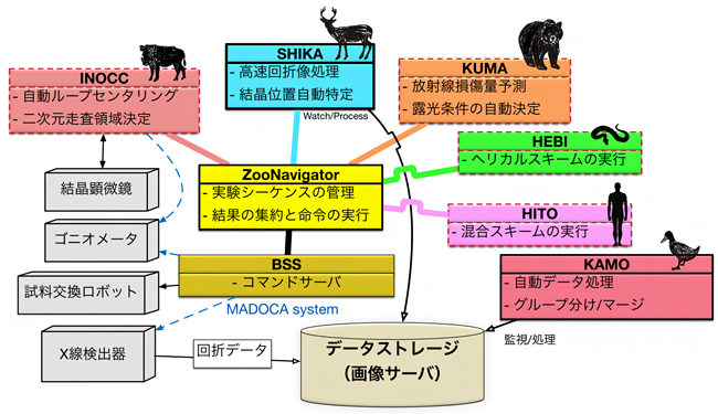 自動データ収集システム「ZOOシステム」の構成図の画像