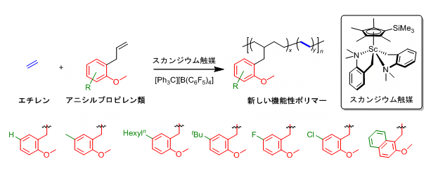 スカンジウム触媒によるエチレンとアニシルプロピレン類の共重合反応の図