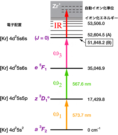 ジルコニウムの奇数質量数同位体（91Zr）の励起イオン化スキームの図