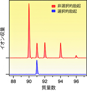 非選択励起と選択的励起によるジルコニウム同位体イオンの質量スペクトルの図