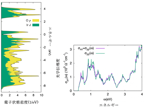 Ir2O4バルク結晶の電子状態密度（左）と光学伝導度（右）の図