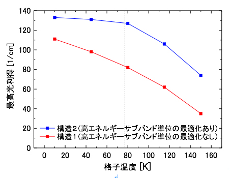 構造1と構造2の最高光利得の温度依存性の計算結果の図