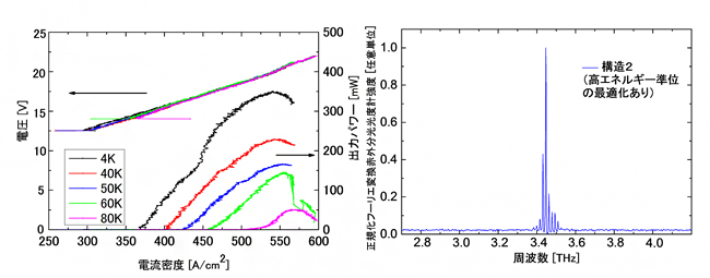 本研究で作製した構造2のテラヘルツ量子カスケードレーザーの特性の図