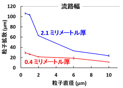 粒子の大きさが音響絞り込みに与える影響の図