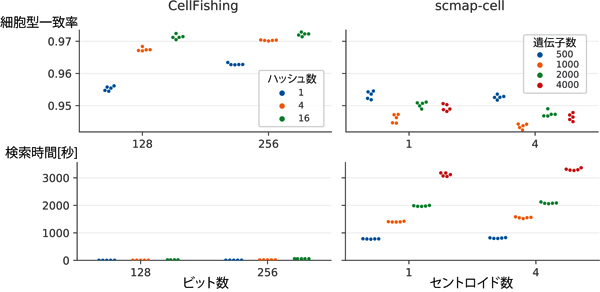 検索精度（上）と検索時間（下）の図