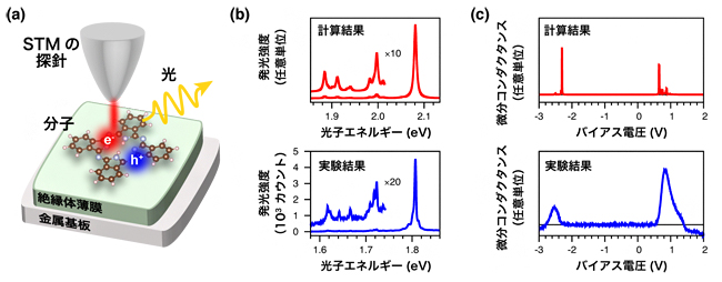 STM発光の概念図、電気伝導特性と発光特性の計算結果および測定結果の図