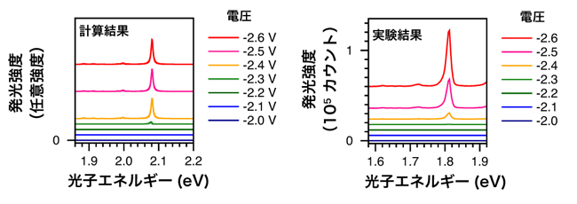 発光スペクトルのバイアス電圧依存性の図