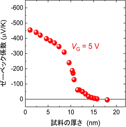 ゼーベック係数の厚み依存性の図