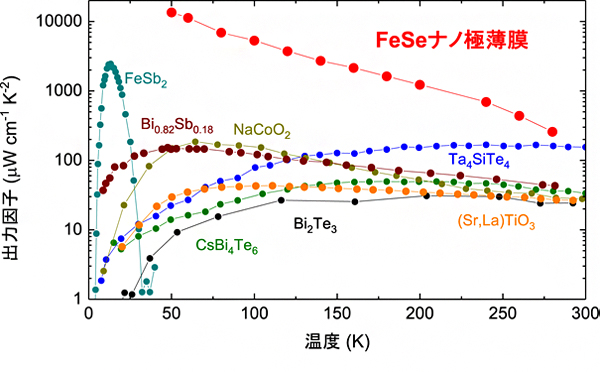 熱電出力因子の温度依存性の比較の図