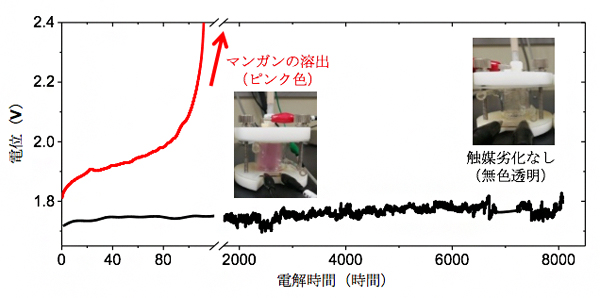 長期電解試験による酸化マンガン触媒の耐久性評価の図