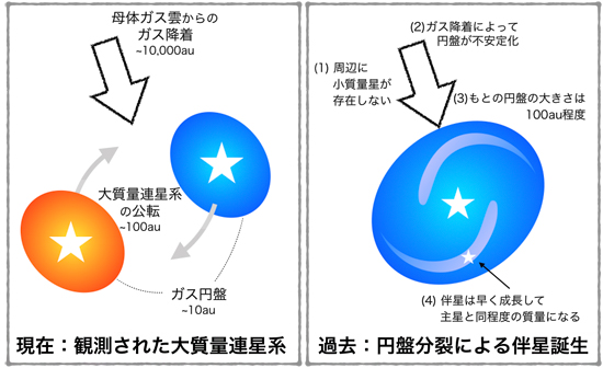 発見された大質量連星系の現在と過去の概念図の画像