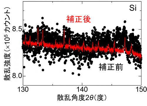 レリーフ補正で浮き彫りになったシリコン（Si）結晶からのブラッグ反射の図