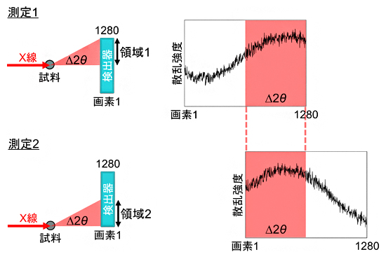 X線感度の統計的推定のための散乱データ測定原理の図