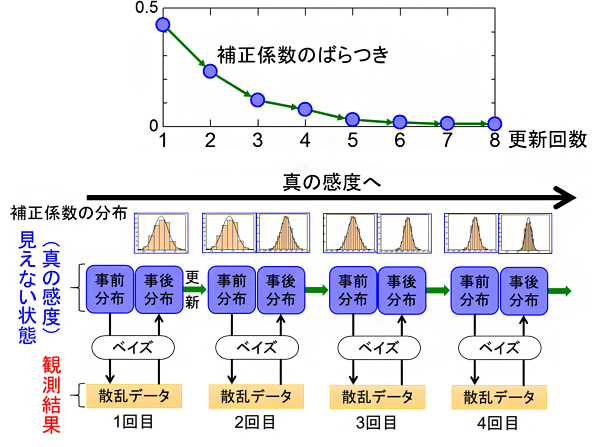 ベイズ推定の繰り返しによる補正係数の変化の図