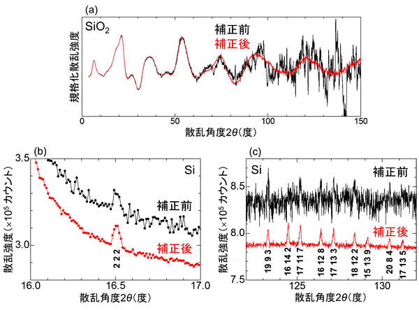 レリーフ補正が散漫散乱（a）とブラッグ反射（b、c）に与える効果の図