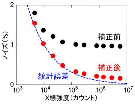 X線強度に対するノイズの割合の図